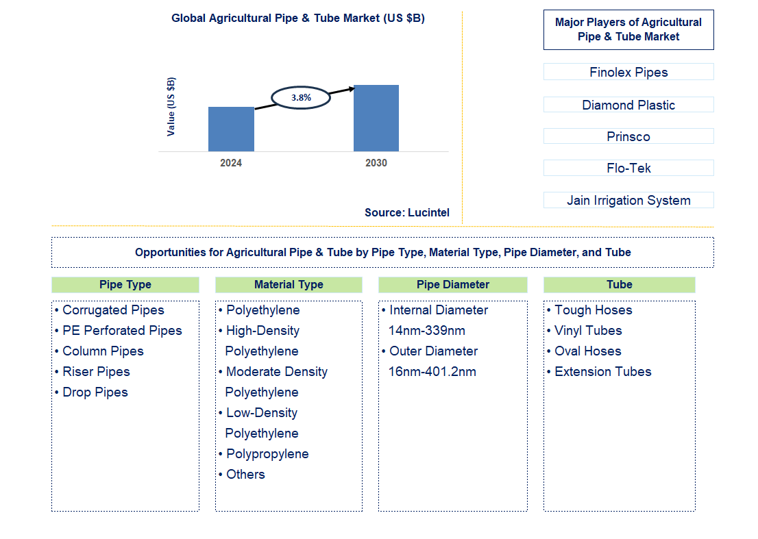 Agricultural Pipe & Tube Trends and Forecast